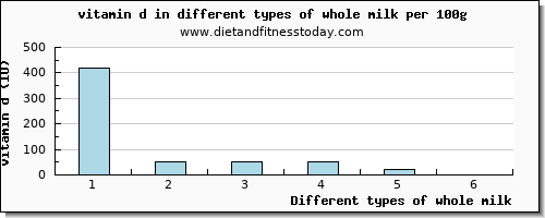 whole milk vitamin d per 100g